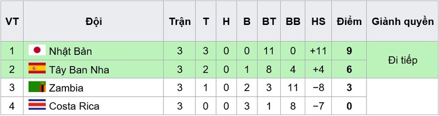 Bảng xếp hạng World Cup nữ 2023 hôm nay - Ảnh 4.