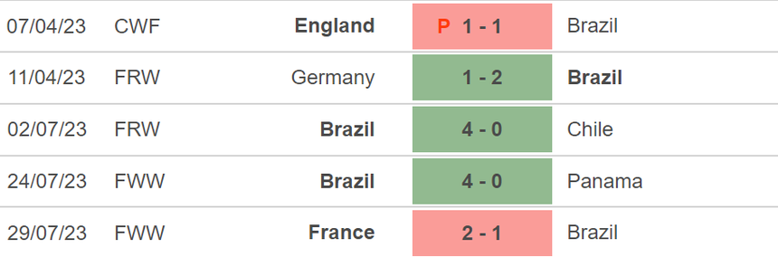 Nhận định, soi kèo nữ Jamaica vs nữ Brazil (17h00, 2/8), World Cup nữ - Ảnh 4.
