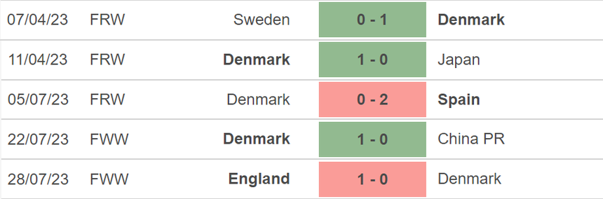 Nhận định, soi kèo nữ Haiti vs nữ Đan Mạch (18h00, 1/8), World Cup nữ - Ảnh 4.