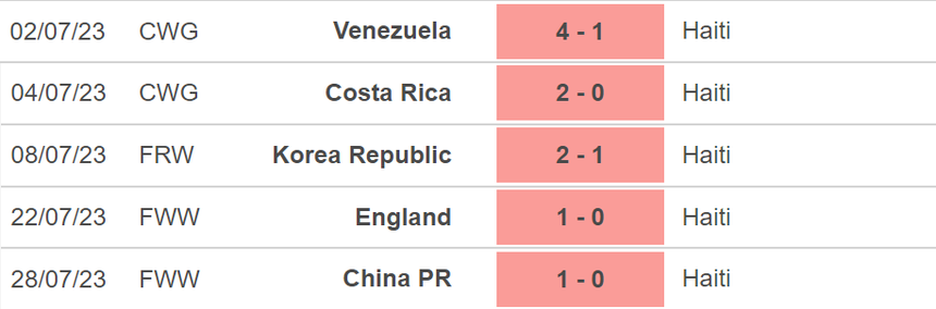 Nhận định, soi kèo nữ Haiti vs nữ Đan Mạch (18h00, 1/8), World Cup nữ - Ảnh 3.