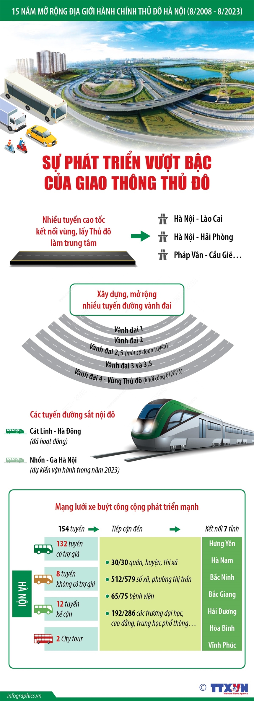 15 năm mở rộng địa giới hành chính Thủ đô Hà Nội (8/2008 - 8/2023): Sự phát triển vượt bậc của giao thông Thủ đô - Ảnh 1. 15 năm mở rộng địa giới hành chính Thủ đô Hà Nội (8/2008 - 8/2023): Sự phát triển vượt bậc của giao thông Thủ đô - Ảnh 1.
