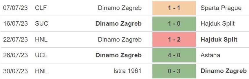 Nhận định, soi kèo Astana vs Dinamo Zagreb (21h00, 2/8), vòng sơ loại C1 - Ảnh 4.
