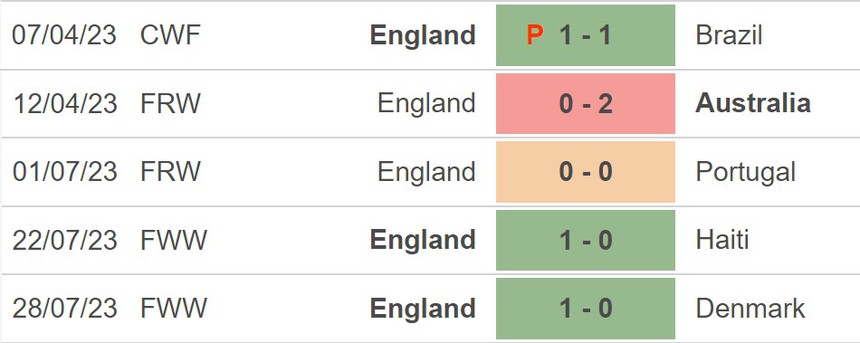 Nhận định, soi kèo ĐT nữ Trung Quốc vs ĐT nữ Anh (14h00, 1/8), World Cup nữ 2023 - Ảnh 4.