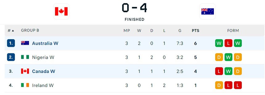 Đại diện châu Á tạo 'địa chấn' khi lâm vào thế khó, khiến nhà vô địch Olympic bị loại từ vòng bảng World Cup - Ảnh 5. Đại diện châu Á tạo 'địa chấn' khi lâm vào thế khó, khiến nhà vô địch Olympic bị loại từ vòng bảng World Cup - Ảnh 5.