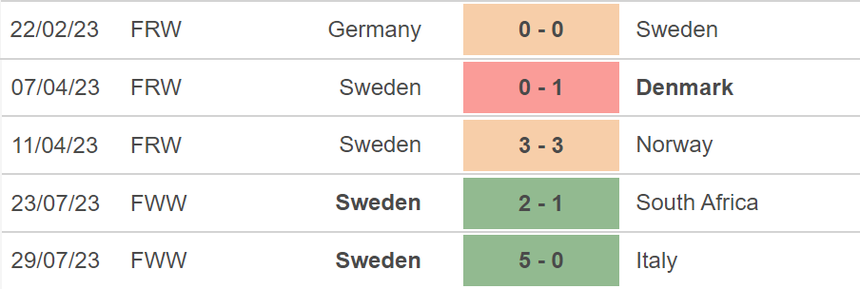 Nhận định, soi kèo nữ Argentina vs nữ Thụy Điển (14h00, 2/8), World Cup nữ - Ảnh 5.