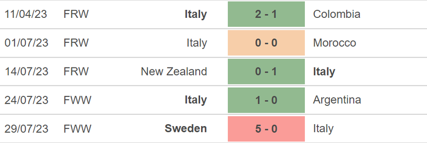 Nhận định, soi kèo nữ Nam Phi vs nữ Ý (14h00, 2/8), World Cup nữ - Ảnh 4.