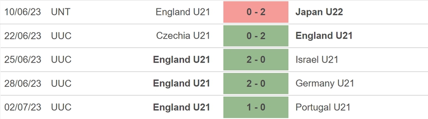 Nhận định, soi kèo U21 Israel vs U21 Anh (23h00, 5/7), bán kết U21 châu Âu - Ảnh 5.