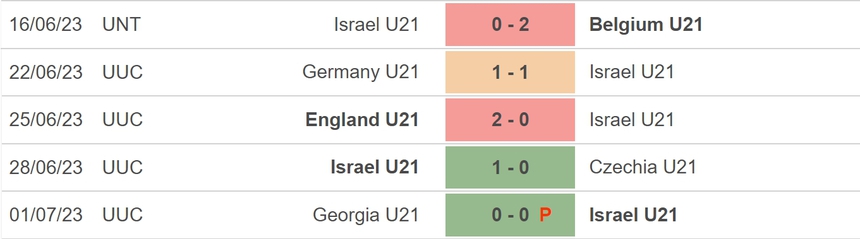 Nhận định, soi kèo U21 Israel vs U21 Anh (23h00, 5/7), bán kết U21 châu Âu - Ảnh 4.