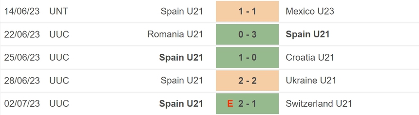 Nhận định, soi kèo U21 Tây Ban Nha vs U21 Ukraine (02h00, 6/7), bán kết U21 châu Âu - Ảnh 4.