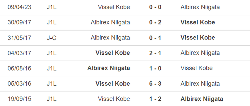 Lịch sử đối đầu Albirex Niigata vs Vissel Kobe Lịch sử đối đầu Albirex Niigata vs Vissel Kobe
