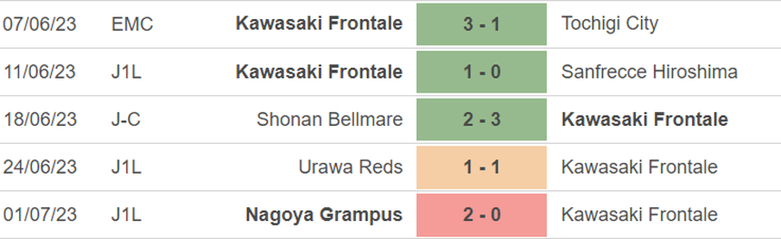 Phong độ của Kawasaki