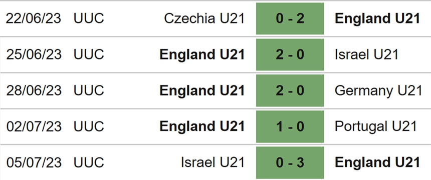 Nhận định, soi kèo U21 Anh vs U21 Tây Ban Nha (23h00, 8/7), chung kết U21 châu Âu - Ảnh 4.