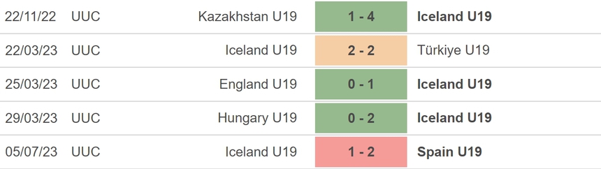 Nhận định, soi kèo U19 Iceland vs U19 Na Uy (02h00, 8/7), vòng bảng U19 châu Âu - Ảnh 4.