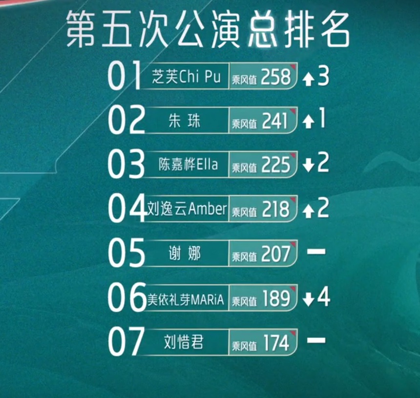 Đạp gió 2023 kết quả vòng 5: Chi Pu nhận thứ hạng gây choáng váng - Ảnh 8.
