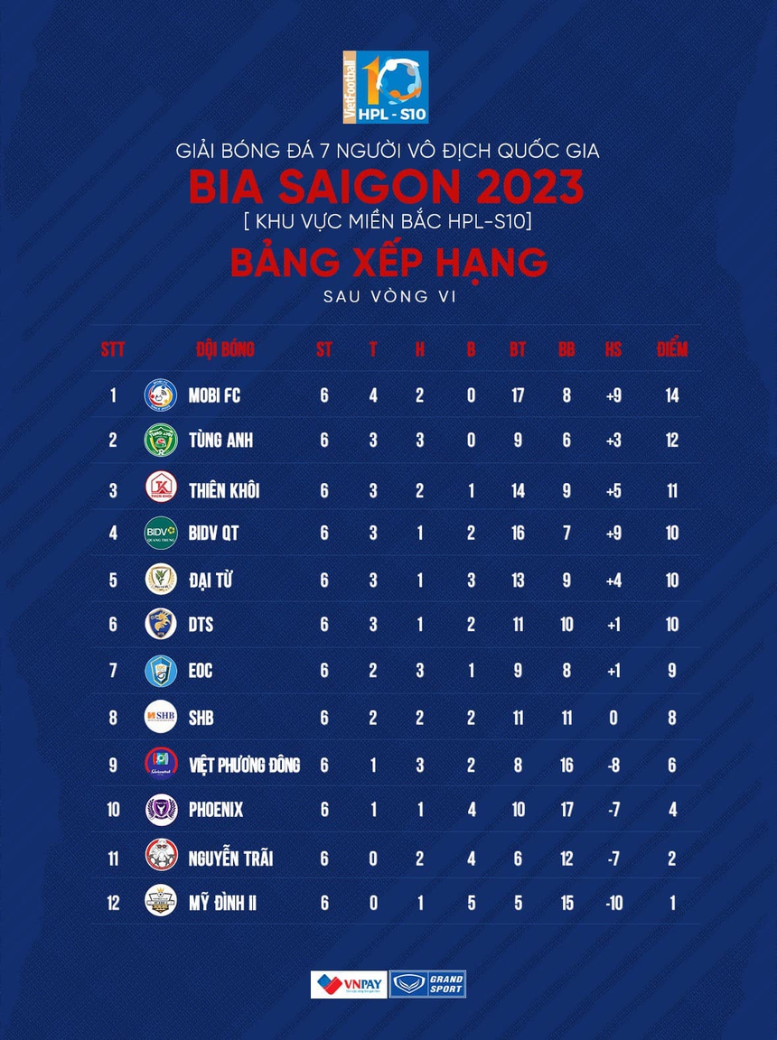 Mobi FC hòa 2 trận liên tiếp, cuộc đua vô địch HPL-S10 cực khốc liệt - Ảnh 3. Mobi FC hòa 2 trận liên tiếp, cuộc đua vô địch HPL-S10 cực khốc liệt - Ảnh 3.