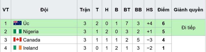 Bảng xếp hạng World Cup nữ 2023 hôm nay - Ảnh 3.
