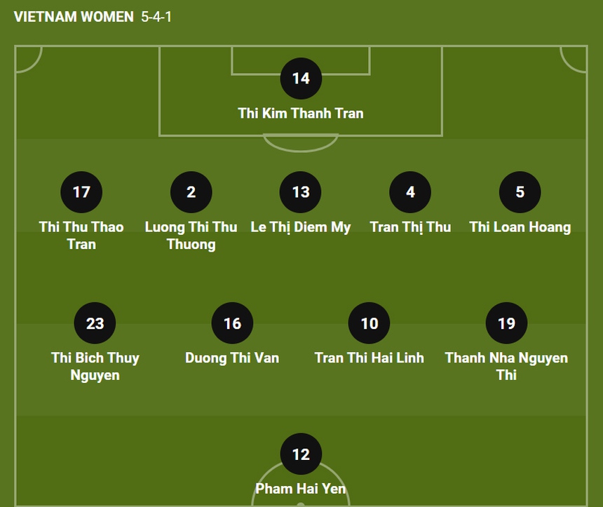 Đội hình xuất phát nữ Việt Nam vs Hà Lan: Huỳnh Như dự bị, Hải Yến, Thanh Nhã lĩnh xướng hàng công - Ảnh 2.