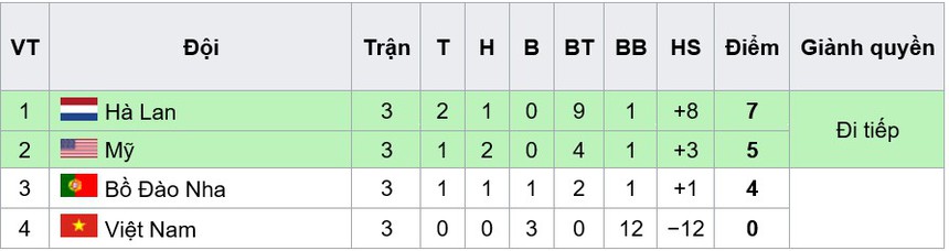 Bảng xếp hạng World Cup nữ 2023 hôm nay - Ảnh 6.