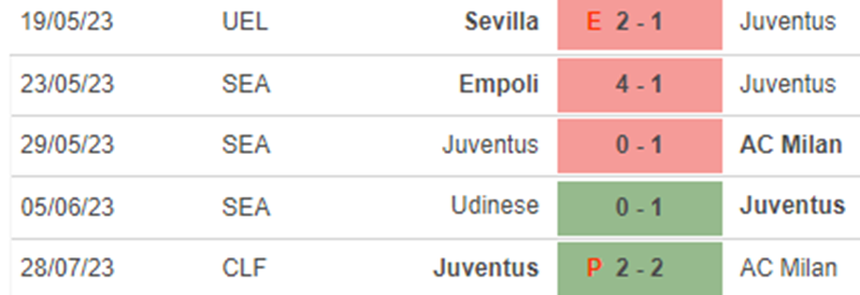 Phong độ Juventus