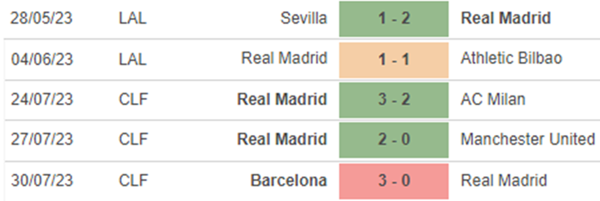 Phong độ Real Madrid