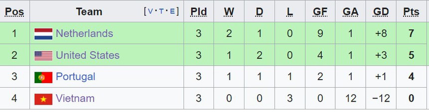 Bóng đá Đông Nam Á ở World Cup nữ qua những con số  - Ảnh 4.