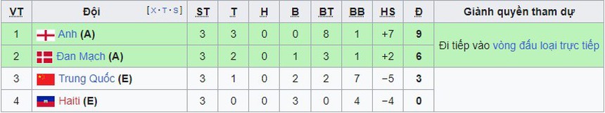 Trung Quốc thua đậm tuyển Anh, lần đầu tiên bị loại từ vòng bảng World Cup nữ - Ảnh 3.