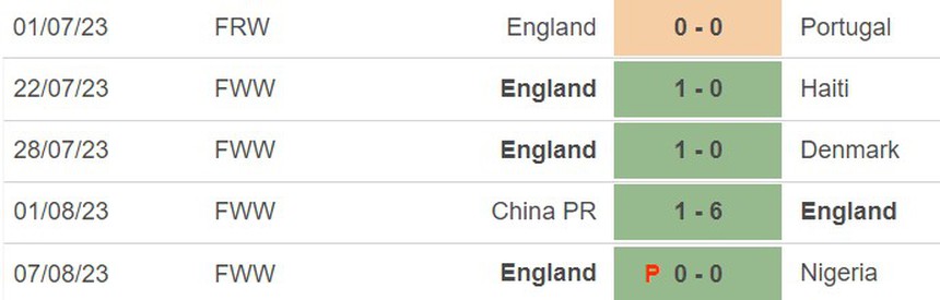 Nhận định, soi kèo nữ Anh vs Colombia (17h30, 12/8), tứ kết World Cup 2023 - Ảnh 4. Nhận định, soi kèo nữ Anh vs Colombia (17h30, 12/8), tứ kết World Cup 2023 - Ảnh 4.