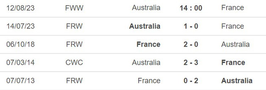 Nhận định, soi kèo nữ Úc vs Pháp (14h00, 12/8), tứ kết World Cup 2023 - Ảnh 3.