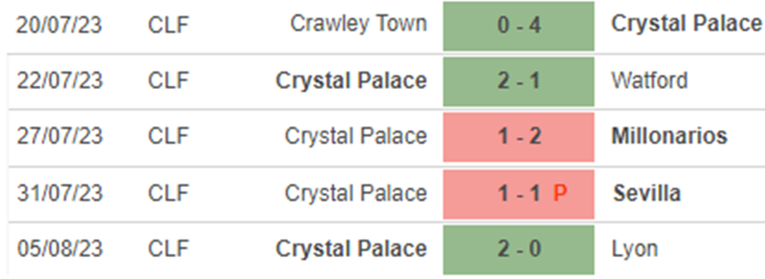 Phong độ Crystal Palace