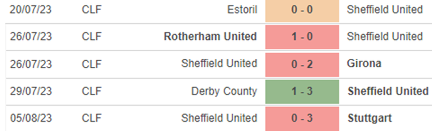 Phong độ Sheffield Utd