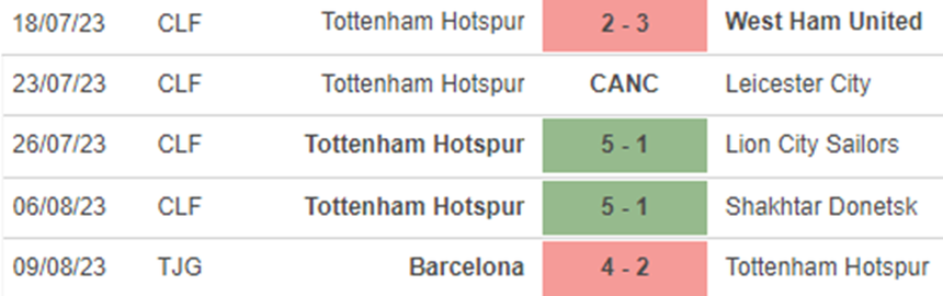 Phong độ Tottenham