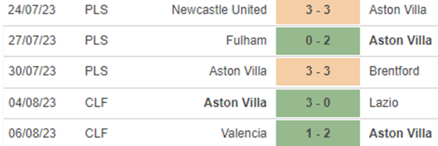 Phong độ Aston Villa