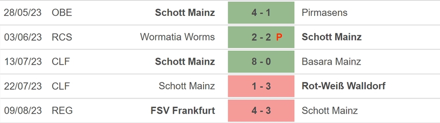 Nhận định, soi kèo Schott Mainz vs Dortmund (20h30, 12/8), Cúp quốc gia Đức - Ảnh 3.