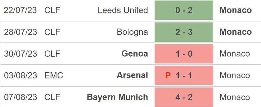 Nhận định, soi kèo Clermont vs Monaco (20h00, 13/8), Ligue 1 vòng 1 - Ảnh 4.
