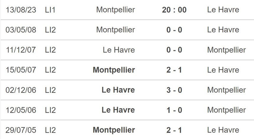 Nhận định, soi kèo Montpellier vs Le Havre (20h00, 13/8), Ligue 1 vòng 1 - Ảnh 5.