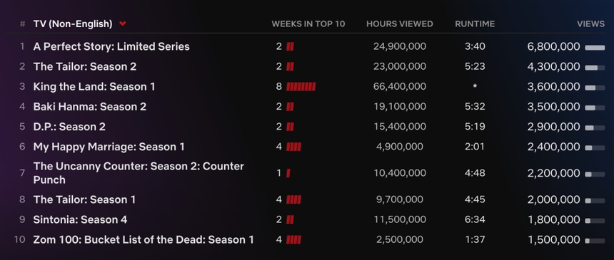 'Luật sư Lincoln' và 'Câu chuyện hoàn mỹ' gây sốt khán giả Netflix toàn cầu - Ảnh 4.