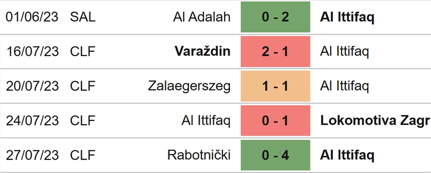 Nhận định, soi kèo Al Ettifaq vs Al Nassr (01h00, 15/8), vòng 1 Saudi Pro League - Ảnh 4.