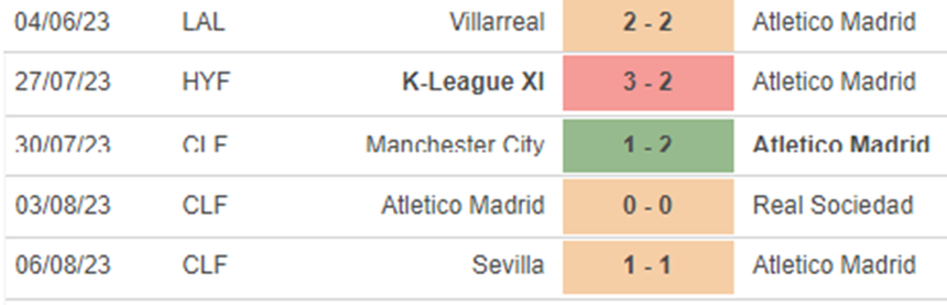 Phong độ Atletico