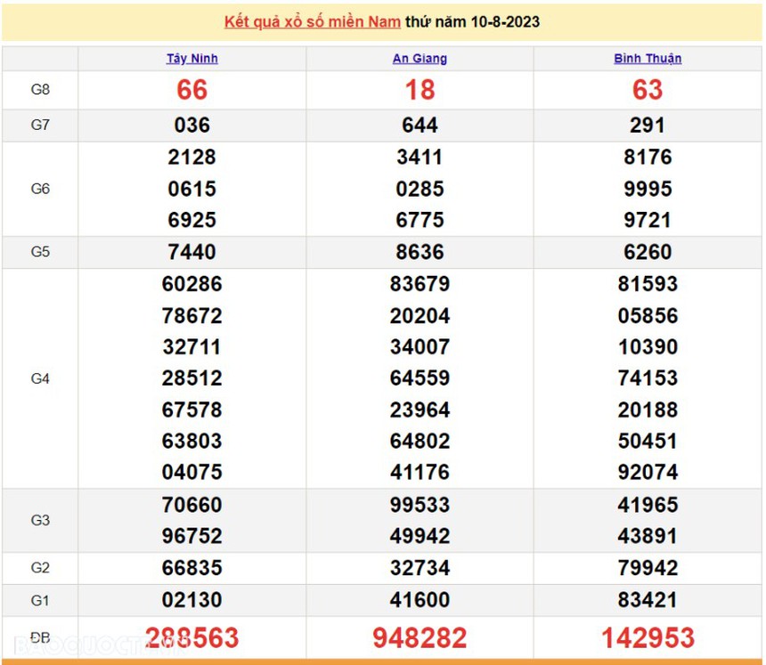 XSMN 14/8 - Kết quả xổ số miền Nam hôm nay - SXMN 14/8/2023 - Xổ số hôm nay - Ảnh 6.