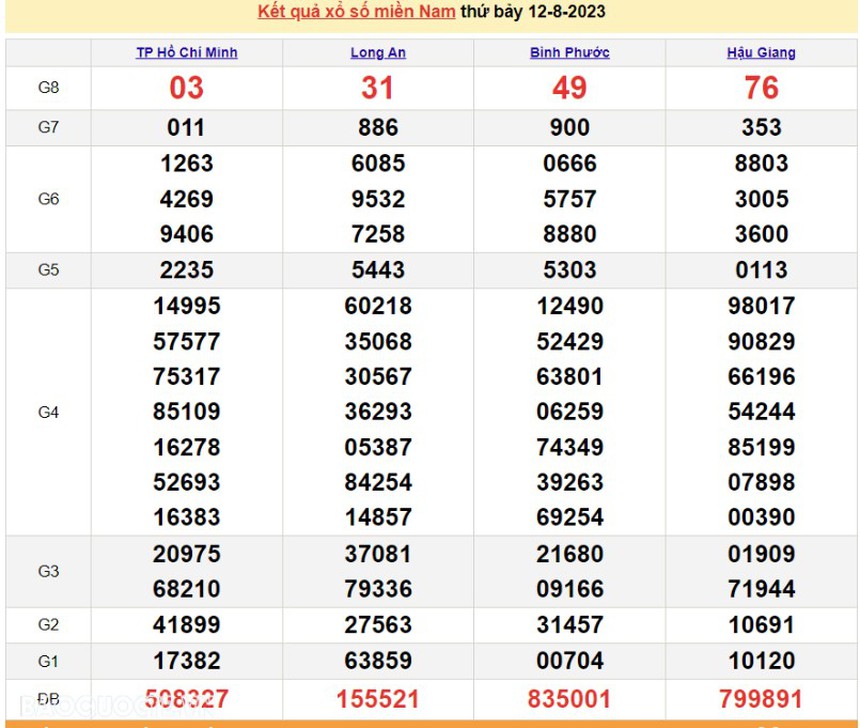 XSMN 13/8 - Xổ số miền Nam hôm nay - SXMN 13/8/2023- Kết quả xổ số hôm nay - Ảnh 2.
