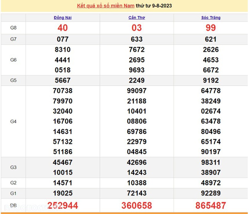 XSMN 13/8 - Kết quả xổ số miền Nam hôm nay - SXMN 13/8/2023 - Xổ số hôm nay - Ảnh 6.