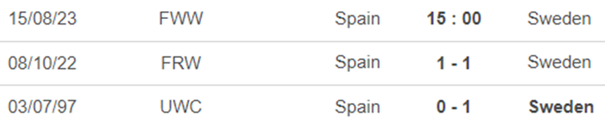 Thành tích đối đầu nữ Tây Ban Nha vs nữ Thụy Điển
