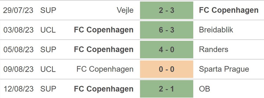 Nhận định bóng đá Sparta Praha vs Copenhagen (0h00, 16/8), vòng sơ loại Cúp C1 châu Âu - Ảnh 4.