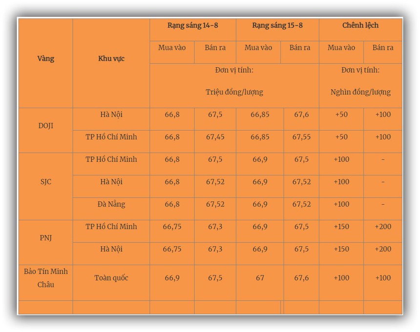 Giá vàng hôm nay 15/8 cập nhật mới nhất - Ảnh 1.