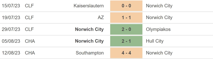 Nhận định bóng đá QPR vs Norwich (01h45, 17/8), vòng 1 Cúp Liên đoàn Anh - Ảnh 4.