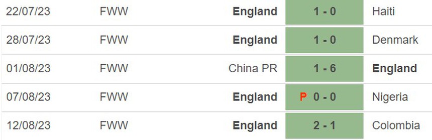 Nhận định bóng đá nữ Úc vs nữ Anh (17h00 hôm nay 16/8), World Cup 2023 - Ảnh 4.