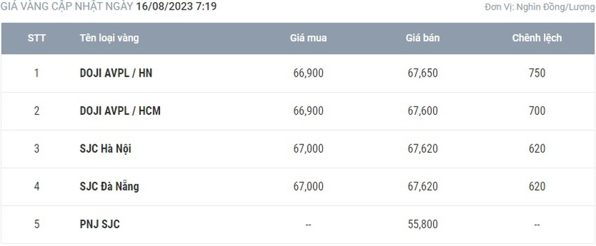 Giá vàng hôm nay 16/8 cập nhật diễn biến mới nhất thị trường - Ảnh 1. Giá vàng hôm nay 16/8 cập nhật diễn biến mới nhất thị trường - Ảnh 1.