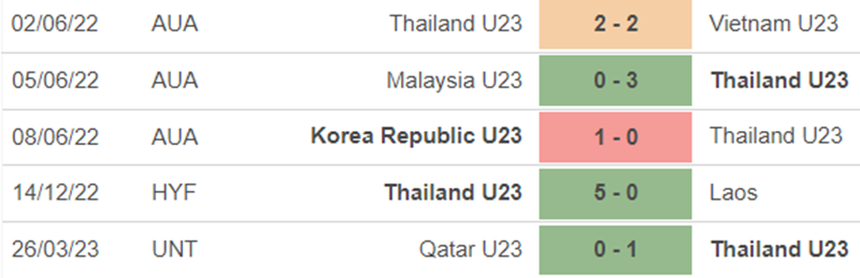 Phong độ U23 Thái Lan