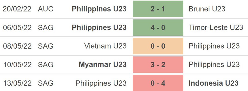 Nhận định bóng đá U23 Philippines vs U23 Lào (0h00, 16/8), U23 Đông Nam Á 2023 - Ảnh 3.