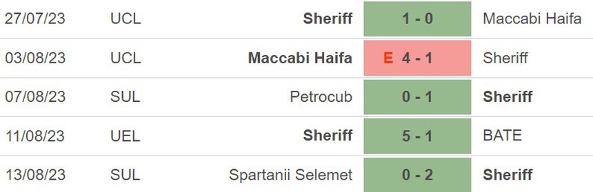 Nhận định bóng đá BATE Borisov vs Sheriff (1h00, 18/8), cúp C1 châu Âu - Ảnh 5.